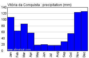 Vitoria da Conquista, Bahia Brazil Annual Precipitation Graph
